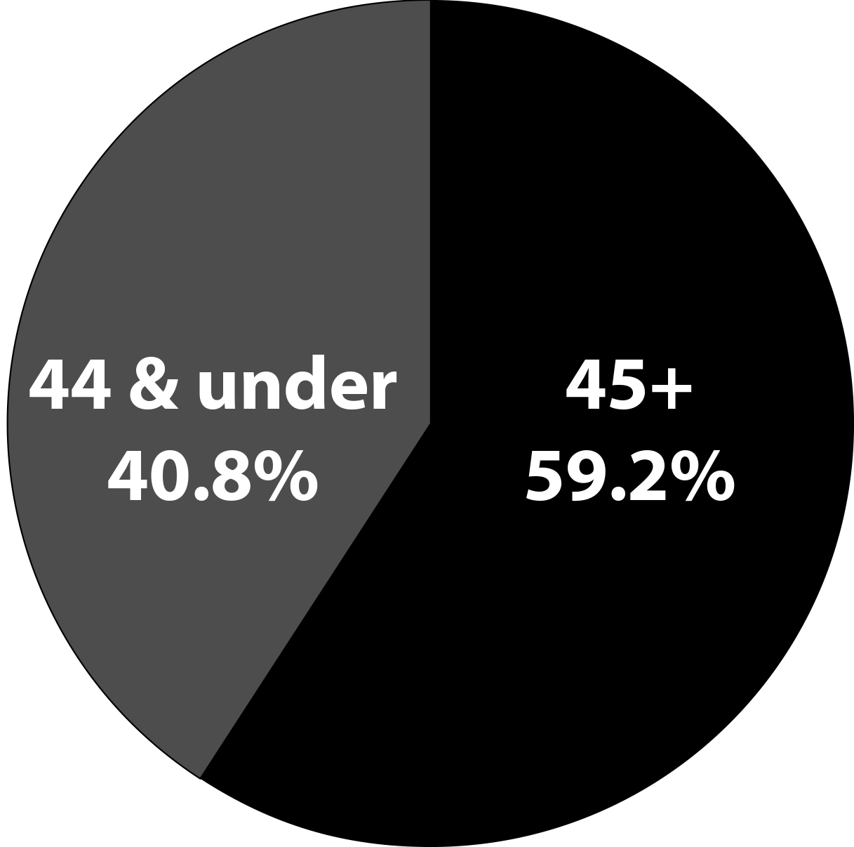 RWP graph age